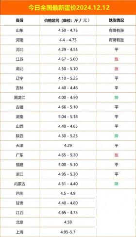 2024年12月12日全国鸡蛋价格回涨？